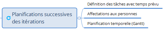 planifications successives des itérations du projet