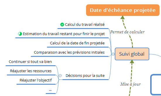 Gestion de projet informatique - suivi global