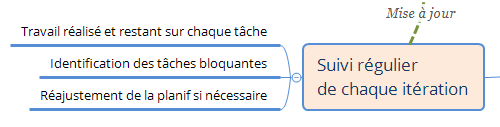 suivi d'une itération