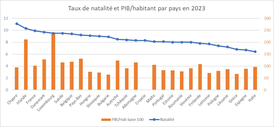 un graphique Excel combiné