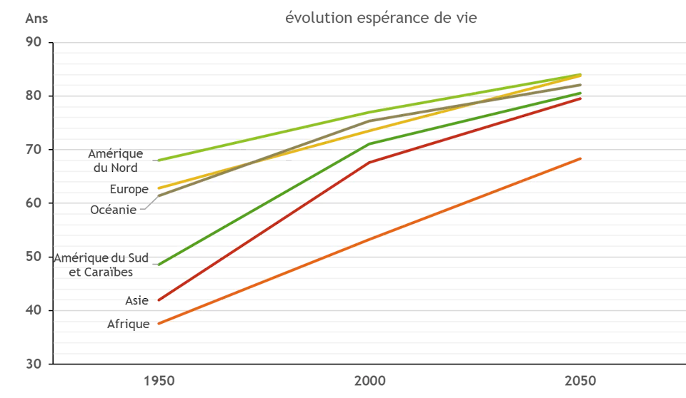 un graphique Excel multiséries en courbes